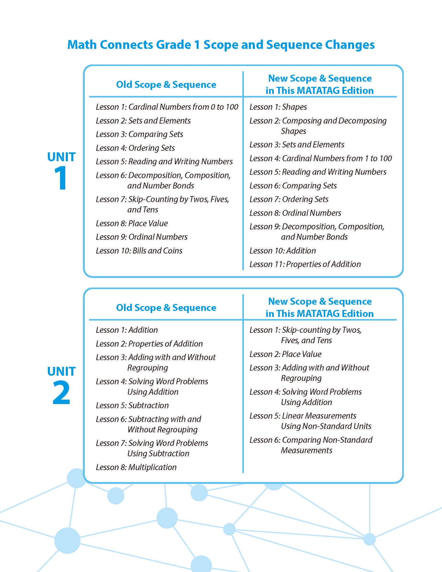 Math Connects 3rd Edition (Matatag Curriculum) - Grade 1