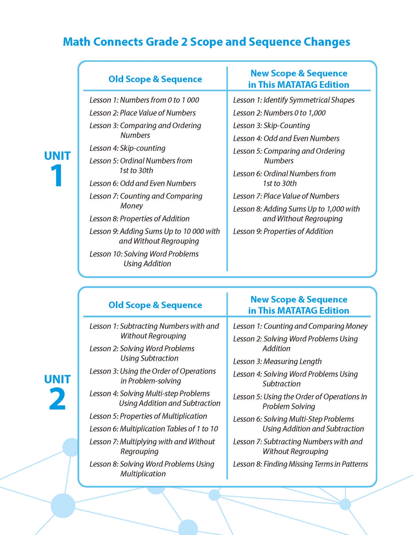 Math Connects 3rd Edition (Matatag Curriculum) - Grade 2